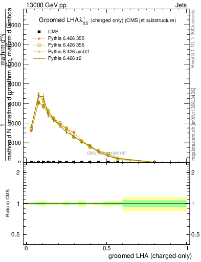 Plot of j.lha.gc in 13000 GeV pp collisions
