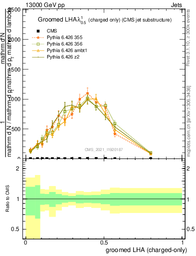 Plot of j.lha.gc in 13000 GeV pp collisions