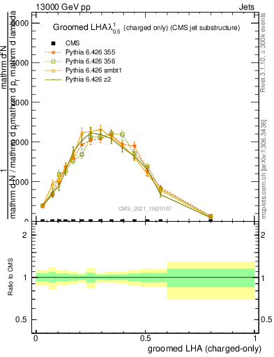 Plot of j.lha.gc in 13000 GeV pp collisions