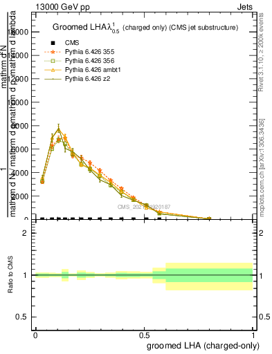 Plot of j.lha.gc in 13000 GeV pp collisions