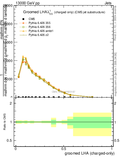 Plot of j.lha.gc in 13000 GeV pp collisions
