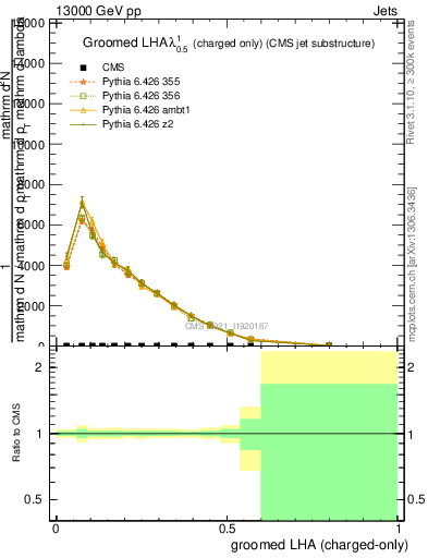 Plot of j.lha.gc in 13000 GeV pp collisions