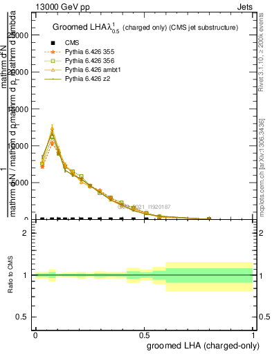 Plot of j.lha.gc in 13000 GeV pp collisions