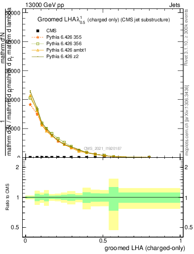 Plot of j.lha.gc in 13000 GeV pp collisions