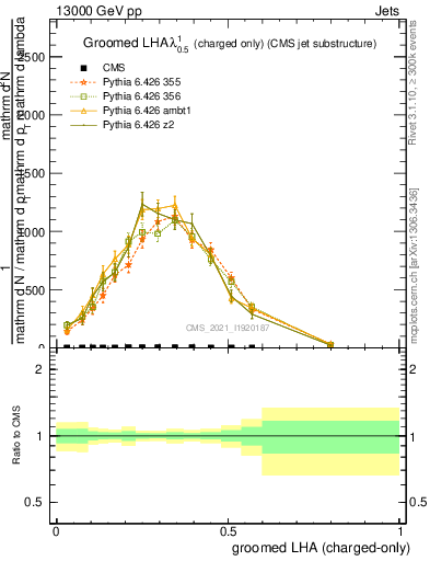 Plot of j.lha.gc in 13000 GeV pp collisions