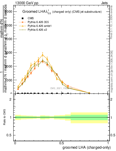 Plot of j.lha.gc in 13000 GeV pp collisions