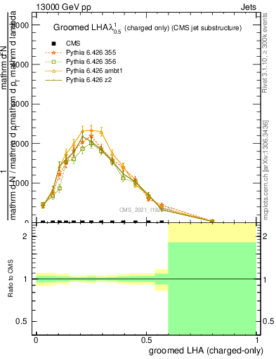 Plot of j.lha.gc in 13000 GeV pp collisions
