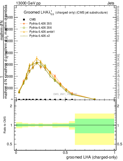 Plot of j.lha.gc in 13000 GeV pp collisions