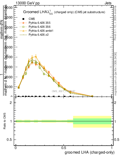Plot of j.lha.gc in 13000 GeV pp collisions