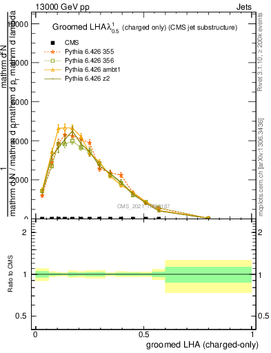 Plot of j.lha.gc in 13000 GeV pp collisions