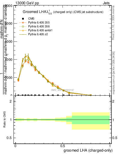 Plot of j.lha.gc in 13000 GeV pp collisions