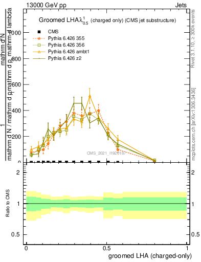Plot of j.lha.gc in 13000 GeV pp collisions