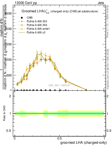 Plot of j.lha.gc in 13000 GeV pp collisions