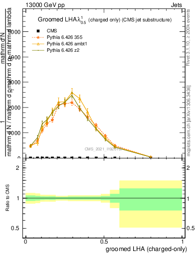 Plot of j.lha.gc in 13000 GeV pp collisions