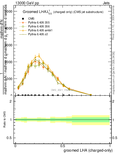 Plot of j.lha.gc in 13000 GeV pp collisions