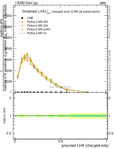 Plot of j.lha.gc in 13000 GeV pp collisions
