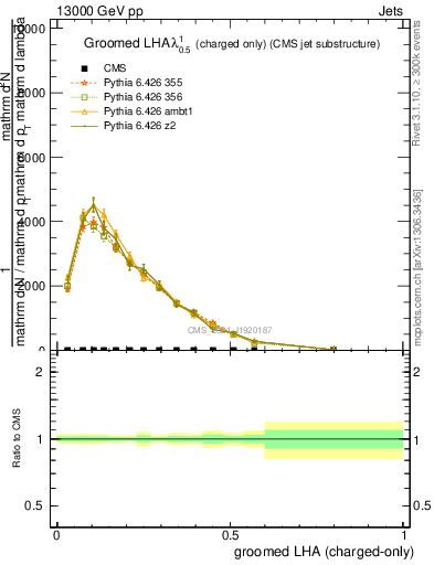 Plot of j.lha.gc in 13000 GeV pp collisions