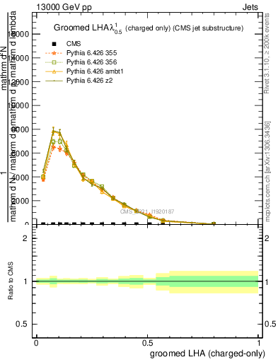 Plot of j.lha.gc in 13000 GeV pp collisions