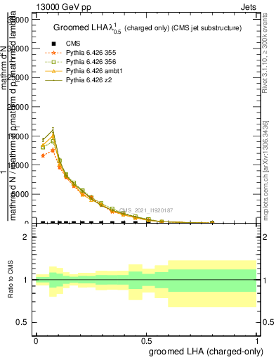 Plot of j.lha.gc in 13000 GeV pp collisions