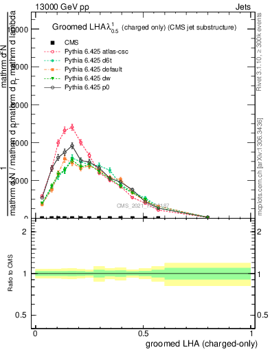 Plot of j.lha.gc in 13000 GeV pp collisions