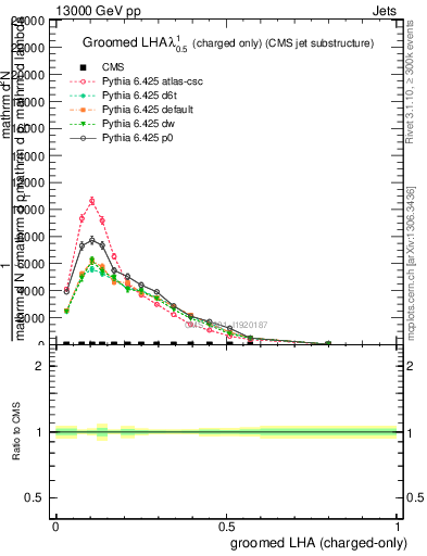 Plot of j.lha.gc in 13000 GeV pp collisions