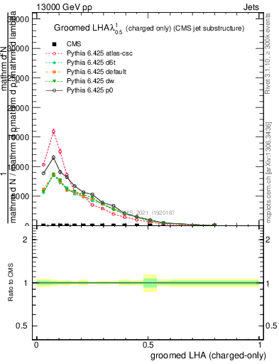 Plot of j.lha.gc in 13000 GeV pp collisions