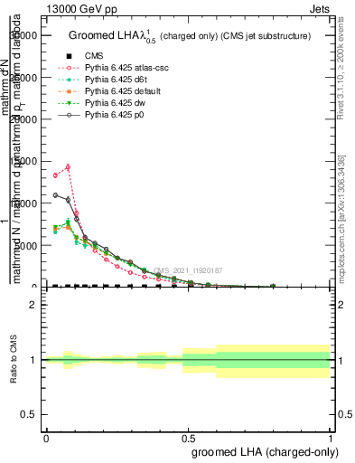 Plot of j.lha.gc in 13000 GeV pp collisions