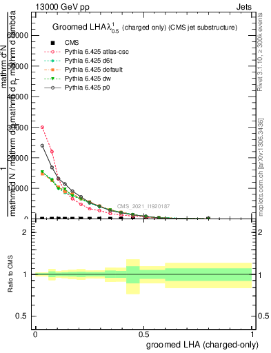 Plot of j.lha.gc in 13000 GeV pp collisions