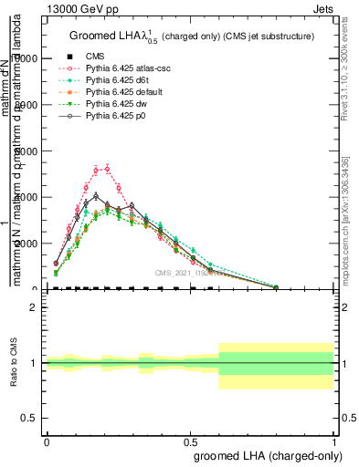 Plot of j.lha.gc in 13000 GeV pp collisions