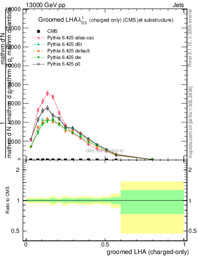 Plot of j.lha.gc in 13000 GeV pp collisions