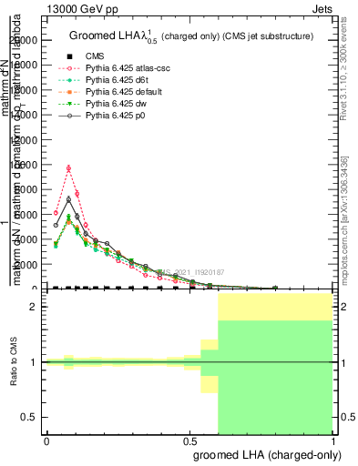 Plot of j.lha.gc in 13000 GeV pp collisions
