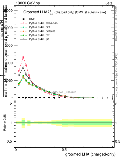 Plot of j.lha.gc in 13000 GeV pp collisions
