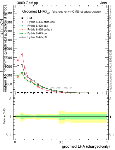 Plot of j.lha.gc in 13000 GeV pp collisions