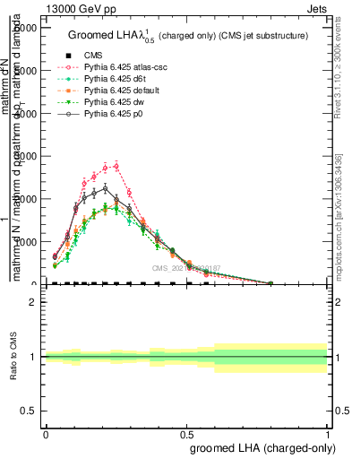 Plot of j.lha.gc in 13000 GeV pp collisions