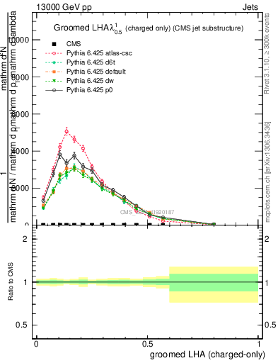 Plot of j.lha.gc in 13000 GeV pp collisions