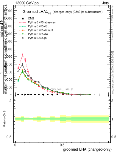 Plot of j.lha.gc in 13000 GeV pp collisions