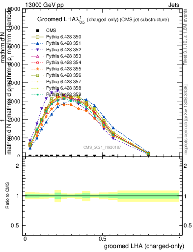 Plot of j.lha.gc in 13000 GeV pp collisions