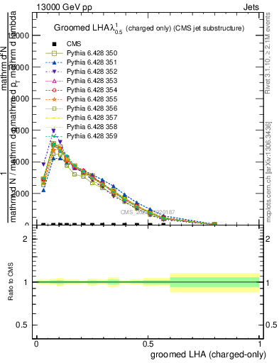 Plot of j.lha.gc in 13000 GeV pp collisions