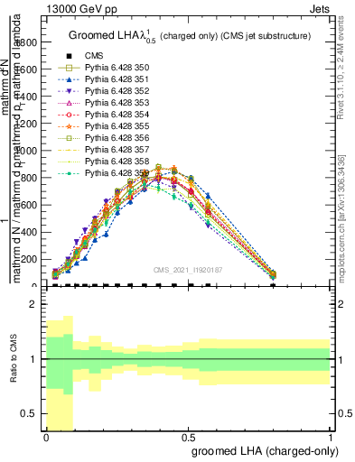 Plot of j.lha.gc in 13000 GeV pp collisions