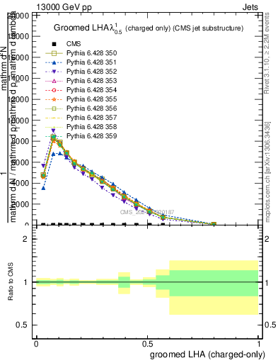 Plot of j.lha.gc in 13000 GeV pp collisions