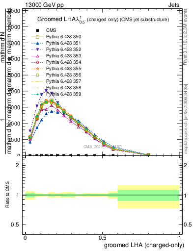 Plot of j.lha.gc in 13000 GeV pp collisions