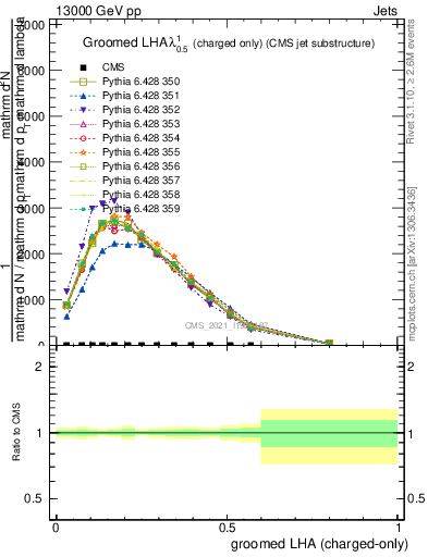 Plot of j.lha.gc in 13000 GeV pp collisions