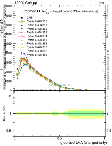 Plot of j.lha.gc in 13000 GeV pp collisions