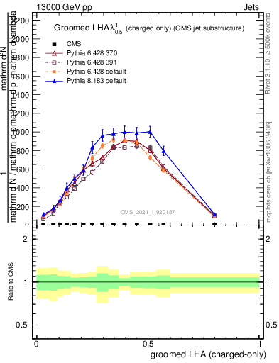 Plot of j.lha.gc in 13000 GeV pp collisions