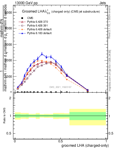 Plot of j.lha.gc in 13000 GeV pp collisions