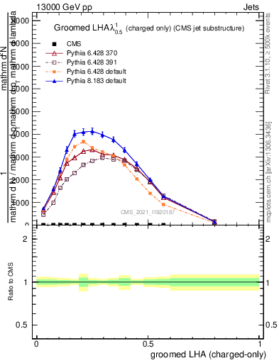 Plot of j.lha.gc in 13000 GeV pp collisions