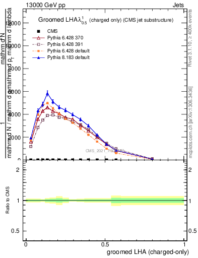 Plot of j.lha.gc in 13000 GeV pp collisions