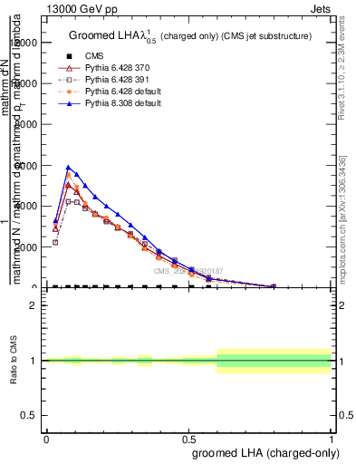 Plot of j.lha.gc in 13000 GeV pp collisions