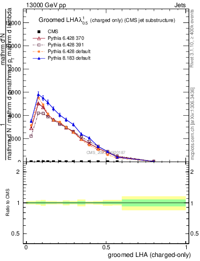 Plot of j.lha.gc in 13000 GeV pp collisions