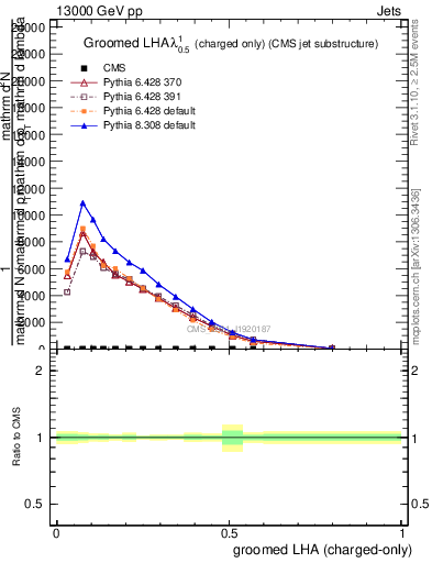 Plot of j.lha.gc in 13000 GeV pp collisions